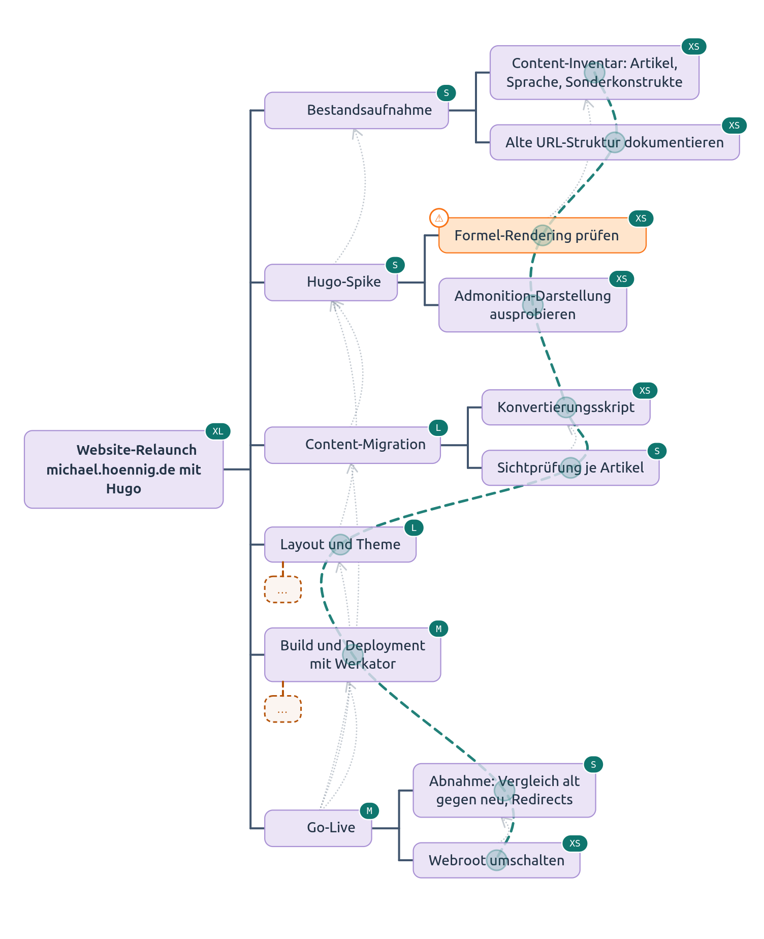 Gerendertes Werkbaum-Diagramm der Hugo-Migration