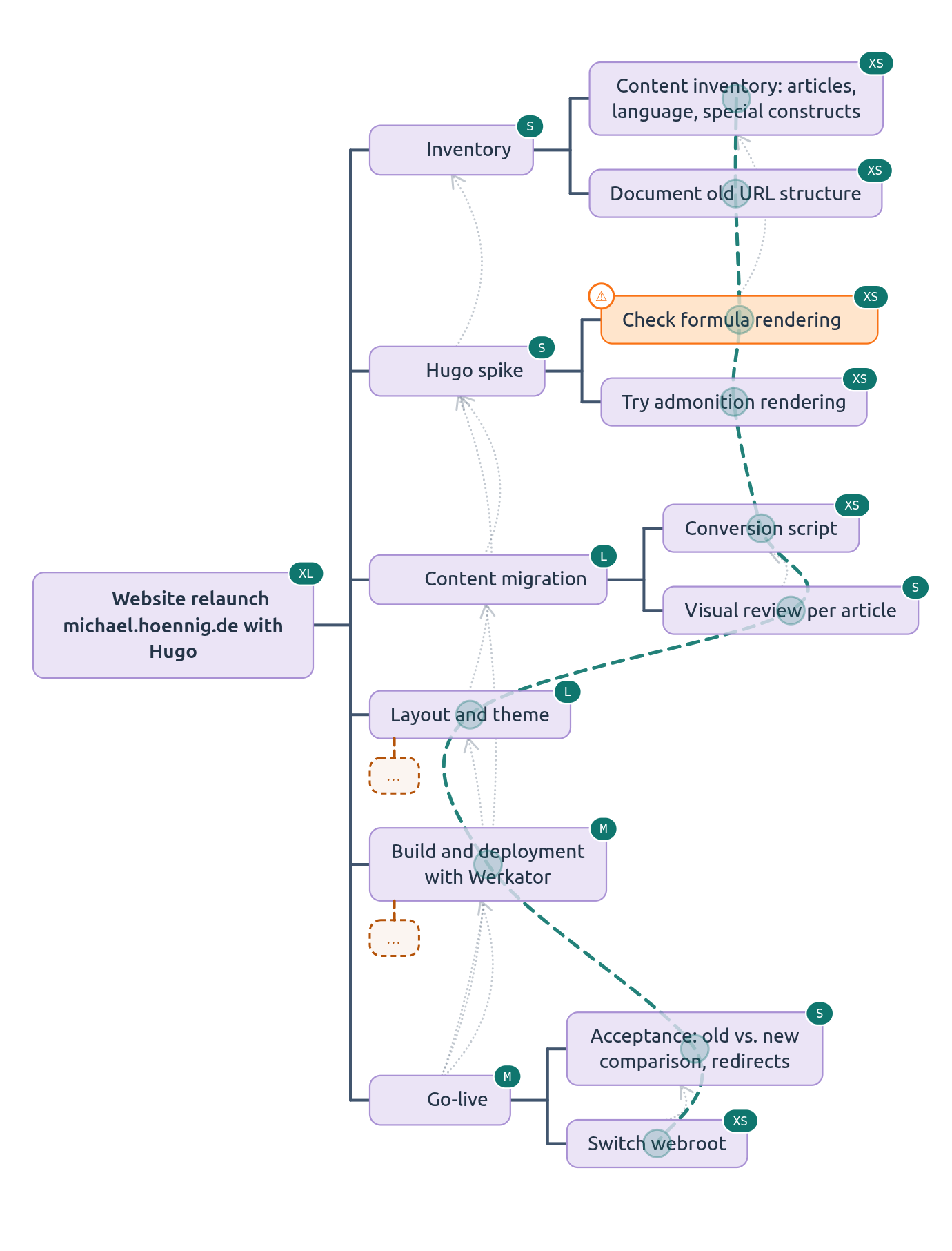 Rendered Werkbaum diagram of the Hugo migration