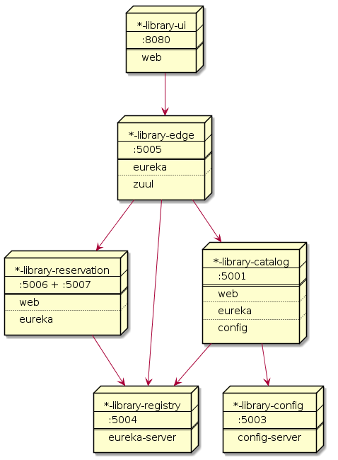 Deployment Diagram of Example Project